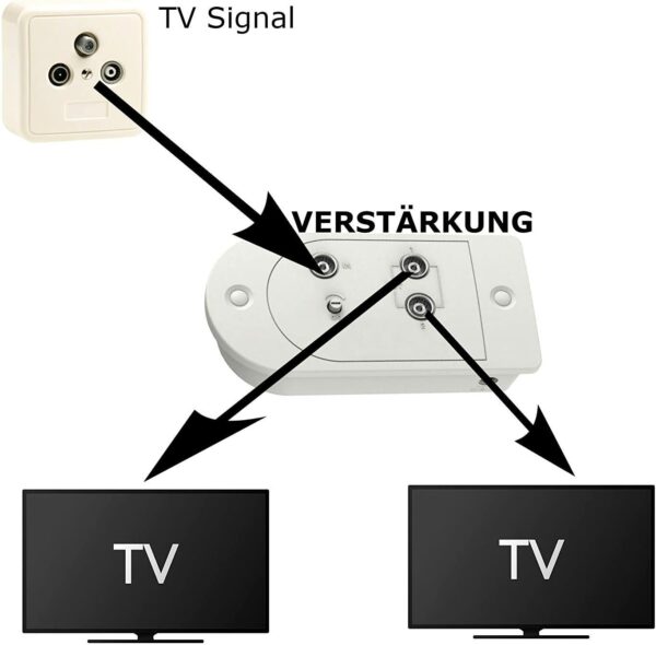 TronicXL Professionele kabeltelevisie versterker CATV kabel televisie twee-apparaat versterker achterkanaal tv-versterker 15dB met 2 uitgangen en versterkingsregeling DVB-C - Afbeelding 5